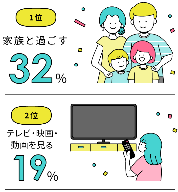 1位 家族と過ごす32% 2位 テレビ・映画・動画を見る19%