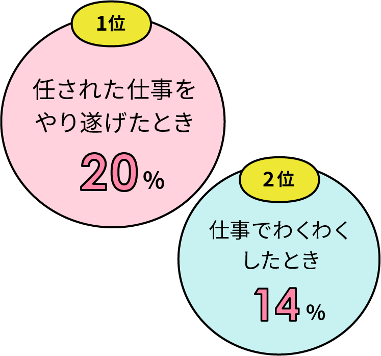 1位 任された仕事をやり遂げたとき 20% 2位 仕事でわくわくしたとき 14%