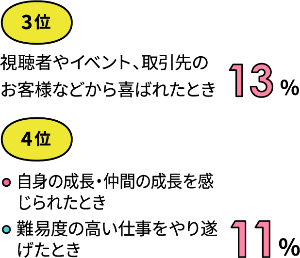 3位 視聴者やイベント、取引先のお客様などから喜ばれたとき 13% 4位 自身の成長・仲間の成長を感じられたとき/難易度の高い仕事をやり遂げたとき 11%