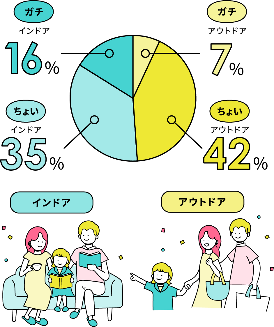 1位 家族と過ごす32% 2位 テレビ・映画・動画を見る19%